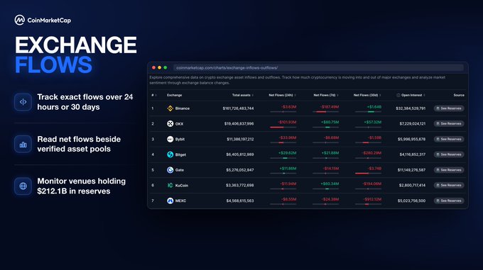 CoinMarketCap's Exchange Flows dashboard displays a ranked list of major cryptocurrency exchanges—including Binance, OKX, Bybit, Bitget, Gate, KuCoin, and MEXC—showing their total assets alongside 24-hour net flows (24h) and 30-day net flows (30d) with open interest figures. The interface highlights tracking capabilities over 24 hours or 30 days, net flows against verified asset pools, and monitors $212.1B in reserves, directly visualizing the post's emphasis on tracking where liquidity shifts before price moves occur.
