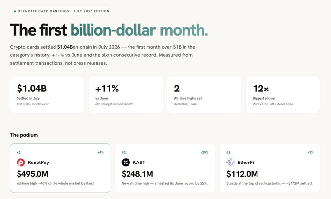 In July 2026, crypto cards achieved their first billion-dollar month with $1.04B settled, marking a record high for the category and a +11% increase from June. This image visually represents that milestone, highlighting key statistics like the total volume and top performers like RedotPay, KAST, and EtherFi.