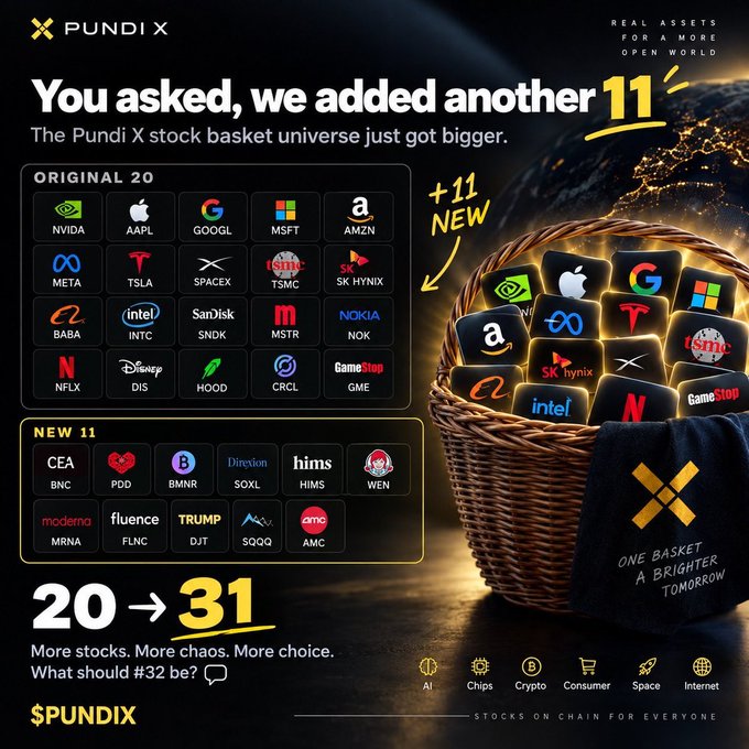 A Pundi X promotional graphic announcing the addition of 11 new stocks (BNC, PDD, BMNR, SOXL, HIMS, WEN, MRNA, FLNC, DJT, SQQQ, AMC) to its stock basket, expanding it from 20 to 31 assets.