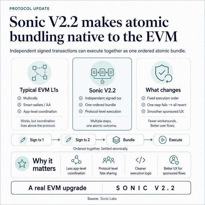 An infographic titled 'PROTOCOL UPDATE: Sonic V2.2 makes atomic bundling native to the EVM,' detailing how independent signed transactions can execute together as one ordered atomic bundle.