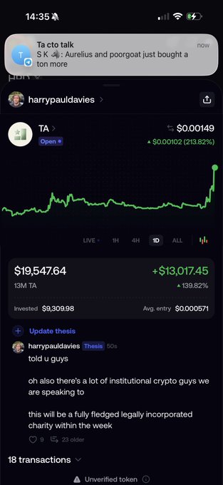 The image shows a mobile screenshot of a trading interface for the token "TA" displaying a 1D chart with a price of $0.00149 (up 213.82%), a portfolio holding of $19,547.64 (+139.82%) on a $9,309.98 investment, and a notification that user @harrypauldavies shared a thesis update about institutional crypto interest and an upcoming legally incorporated charity. This visual aligns with the post's bullish claim about $TA being a top narrative, showcasing the poster's significant gains and recent "thesis" updates as evidence of the project's momentum.