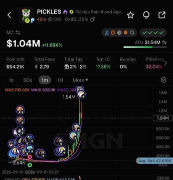 Pump.fun trading interface for the PICKLES token (Pickles Robinhood Age) showing a market cap of $1.04M (+1.69%), ATH of $1.4M, with various metrics including Top 10 holding 17.39% and Bundler 0%.