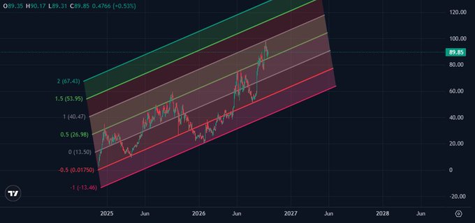 A stock/crypto price chart with logarithmic regression channels (red, orange, and green bands) showing Fibonacci extension levels ranging from -1 (13.46) to 2 (67.43), with current price at 89.85 near the top green channel spanning from 2025 to 2028.