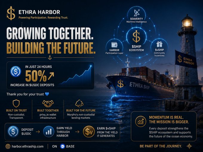 An Ethra Harbor promotional graphic advertising a 50% increase in $USDC deposits in 24 hours, featuring a cargo ship named "ETHRA SHIP" and a lighthouse, with details about $SHIP ecosystem and non-custodial lending markets on the Base network.