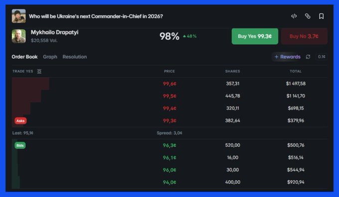 A Polymarket prediction market screenshot showing "Who will be Ukraine's next Commander-in-Chief in 2026?" with Mykhailo Drapatyi at 98% probability, displaying order book data with Yes/No prices.