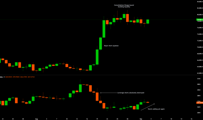 A Bitcoin (BTC) candlestick chart showing a price consolidation range bound between $78,000-$82,000, followed by a major short squeeze and squeeze up to $83,000+, with an annotated "Major short squeeze" around August 21-22. Below is the comparison ticker ZS (Zacks Small-Cap ETF) showing a parallel pattern where "Leverage shorts absolutely destroyed" are adding "shorts adding yet again" at the lows, illustrating the recurring cycle of short-sellers getting squeezed and re-entering at the worst possible moments.
