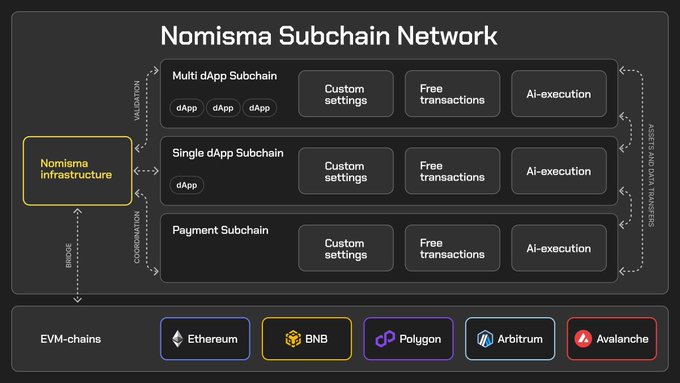 The image is a diagram of the Nomisma Subchain Network, showing how its infrastructure connects three types of subchains (Multi dApp, Single dApp, and Payment Subchain) to multiple EVM-chains (Ethereum, BNB, Polygon, Arbitrum, Avalanche), with each subchain offering custom settings, free transactions, and AI-execution. It visually supports the post's question about specialization by illustrating how Nomisma takes the modular approach of separate execution environments linked by shared infrastructure rather than a single monolithic chain.