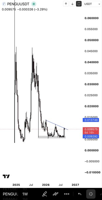 A TradingView chart displays PENGU/USDT in a weekly timeframe, showing the token's price has declined approximately 96% from a peak around 0.0450 to a current level of 0.009575, forming a descending triangle pattern that suggests potential for a significant upward reversal. The chart features technical analysis annotations including trend lines and highlighted support/resistance levels, visually supporting the post's bullish sentiment about an anticipated price surge.