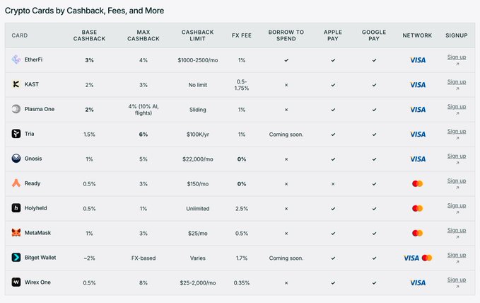 A comparison table titled 'Crypto Cards by Cashback, Fees, and More' listing cards like EtherFi, KAST, Plasma One, Tria, Gnosis, Ready, Holyheld, MetaMask, Bitget Wallet, and Wirex One, with columns for Base Cashback, Max Cashback, Cashback Limit, FX Fee, Borrow to Spend, Apple Pay, Google Pay, Network, and Signup.