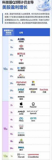 This Chinese infographic ranks top US stock Q3 earnings performers led by ASML (expected Q3 EPS growth of 142%), followed by NXP Semiconductors, Netflix, and Texas Instruments in the top five. The list continues down through major tech companies including Western Digital, Alphabet, Amazon, Intel, and concludes with smaller growth projections for Apple, AMD, Meta, Dell, and CrowdStrike. The image directly supports the post's focus on AI-related US stock earnings season, highlighting semiconductor and tech giants that investors should pay close attention to.