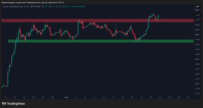A 6-hour TradingView chart of CRYPTOCAP:TOTAL shows the total crypto market cap trading at 2.761T (+90.24B/+3.38%) after bouncing off a key support zone near 2.58T, supporting the bullish outlook that higher prices are ahead.