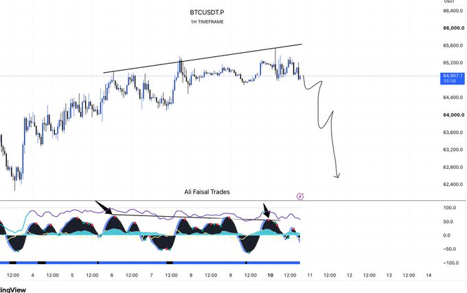 A 1-hour BTCUSDT chart shows a three-drive bearish pattern near $65,000 with an annotated projected drop toward $63,000, supported by the "Ali Faisal Trades" custom indicator below displaying two bearish divergences that align with the call for a potential move lower.