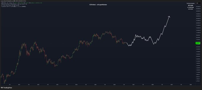 A TradingView BTCUSD chart showing Bitcoin's price action with the title 'btc/live: atcpbwhistle', displaying a long-term uptrend with notable volatility and a strong recent rally.