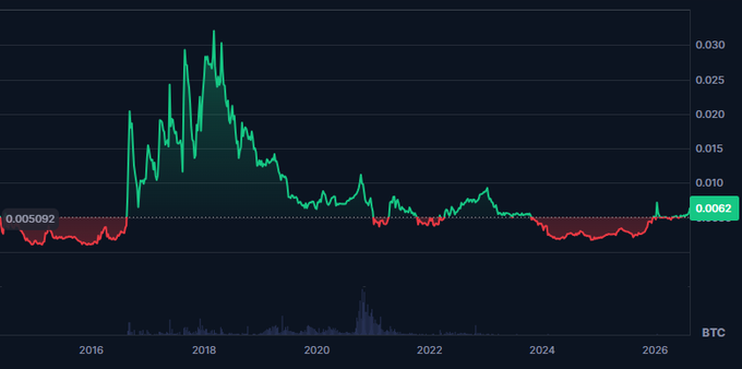 Bitcoin (BTC) price chart spanning roughly 2016 to 2026, with historical value 0.005092 marked on the left and current value 0.0062 highlighted in green on the right, showing a major peak around 2017-2018.