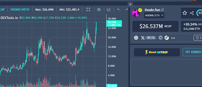 A DEXTools price chart shows HOOKR/WETH reaching an all-time high of $26.69M with a market cap of $26.537M, up 30.24% in 24 hours on 3K liquidity, supporting the post's claim of an ATH and bullish momentum toward the 30M mark.
