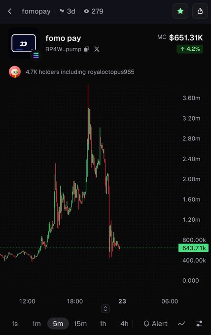 A cryptocurrency chart for 'fomo pay' (fomopay, BP4W_pump) on a Dexscreener-style interface shows a market cap of $651.31K (+4.2%) with a sharp price spike and crash pattern, noting 4.7K holders including 'royaloctopus965'.
