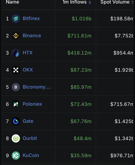 A cryptocurrency exchange ranking table showing 1-month inflows led by Bitfinex ($1.016b), Binance ($711.61m), HTX ($418.12m), OKX, Bconomy, Poloniex, Gate, Ourbit, and KuCoin with their respective spot volumes.