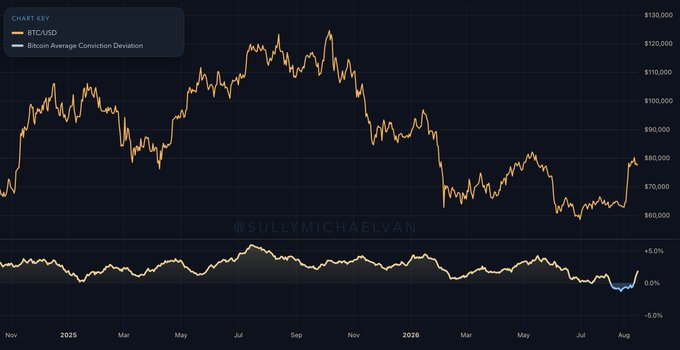 A Bitcoin price chart by @SullyMichaelVan showing BTC/USD from late 2025 to August 2026, with the price ranging from about $60,000 to $130,000, alongside a Bitcoin Average Conviction Deviation indicator.