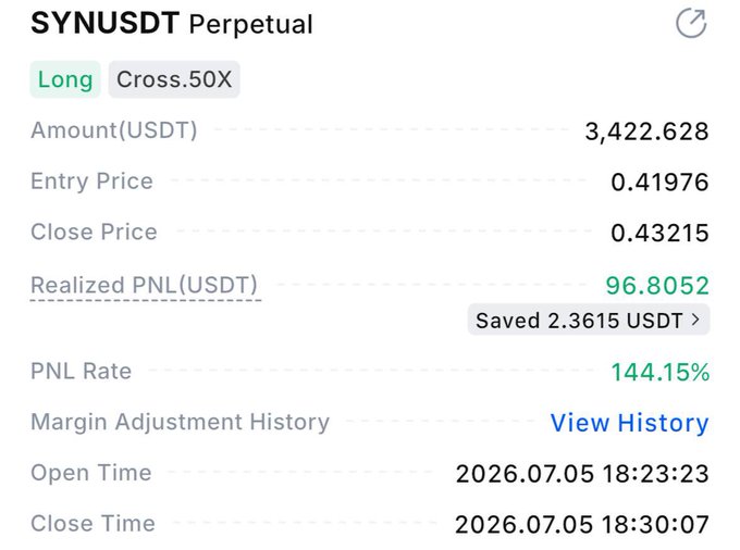 The image shows a closed long position on SYNUSDT Perpetual with 50X cross leverage, where an entry at $0.41976 was closed at $0.43215, realizing a PNL of 96.8052 USDT at a 144.15% gain. This screenshot captures the trader hitting their 6th take-profit target in a single SYNUSDT long trade, growing their original $100 capital.