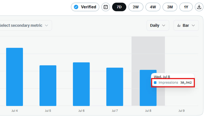 A Twitter analytics bar chart showing daily impressions, with a highlighted bar for Wed, Jul 8 displaying 30,942 impressions.