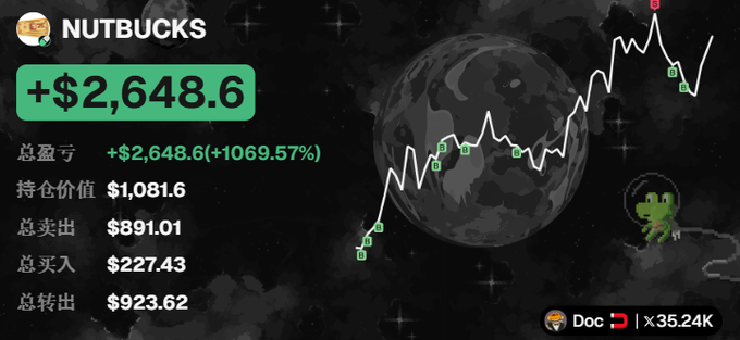 A screenshot shows a "NUTBUCKS" trading dashboard displaying a total profit of +$2,648.6 (+1069.57%) with a holding value of $1,081.6, total sells of $891.01, and total buys of $227.43, alongside a price chart featuring moon imagery. The image directly illustrates the post's claim of turning $227 into $2,680 through the GM chain-scanning feature for the $NUTBUCKS token.