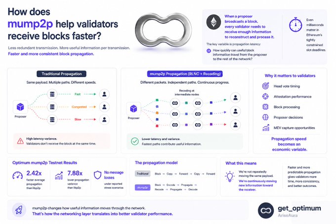 An infographic titled "How does mump2p help validators receive blocks faster?" explaining block propagation technology, showing faster average propagation (2.42x) and latency (7.88x), branded with the "get_optimum" logo at the bottom.