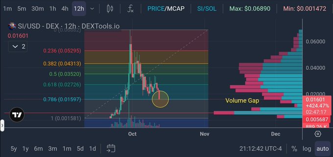 A DEXTools.io trading interface showing the SI/USD chart on a 12-hour timeframe with Fibonacci retracement levels. Current price is $0.01601 (+424.47%), with visible Volume Gap and a circled technical pattern.