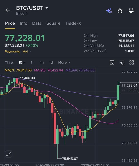 A Binance trading chart for BTC/USDT shows Bitcoin priced at $77,228.01, up 0.42%, with a candlestick chart displaying moving averages.