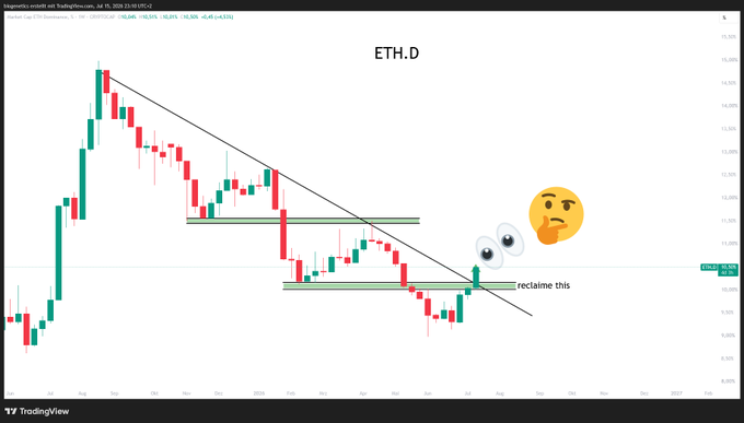A TradingView chart of the Ethereum Dominance (ETH.D) weekly pair on Binance shows price breaking above a descending trendline and approaching a key horizontal resistance zone around the $10,360 area, annotated with "reclaim this" and emojis conveying cautious excitement that aligns with the post's "Mamamia" sentiment.