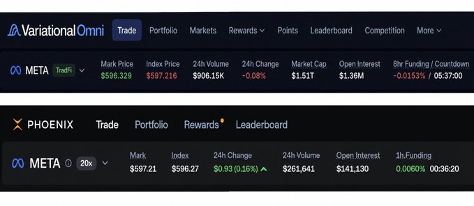 The image shows two cryptocurrency perpetual futures trading platforms—Variational Omni and Phoenix—both displaying META trading data, with Variational showing a negative funding rate of -0.0153% over 8 hours and Phoenix showing a positive funding rate of +0.0060% per hour, illustrating the funding rate arbitrage opportunity described in the post where longs on Variational and shorts on Phoenix can yield a combined ~69% APR with zero directional risk.
