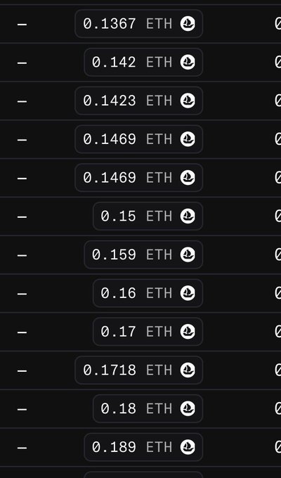 A cropped screenshot displays a vertical list of ETH values ranging from 0.1367 to 0.189, each labeled "ETH" with a download icon, likely showing transaction amounts or a price list. The image complements the post by illustrating the project's low entry point, reinforcing the message that buyers are still early with floor prices increasing while remaining under 0.15 ETH.