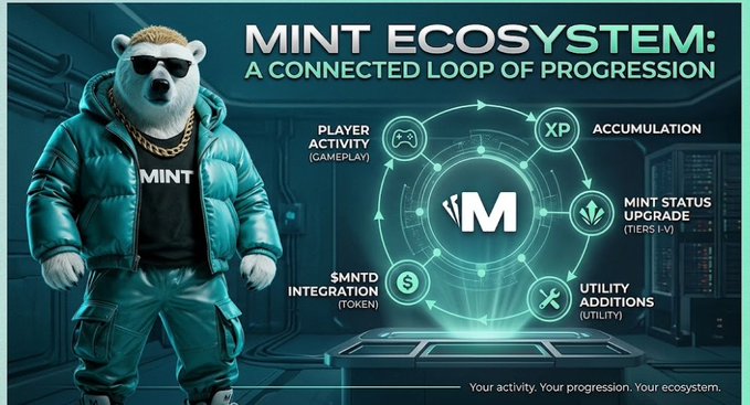 A promotional graphic titled 'MINT ECOSYSTEM: A CONNECTED LOOP OF PROGRESSION' features a polar bear in a teal puffer jacket alongside a circular diagram showing player activity, XP accumulation, $MNTD integration, and other gaming utility features.
