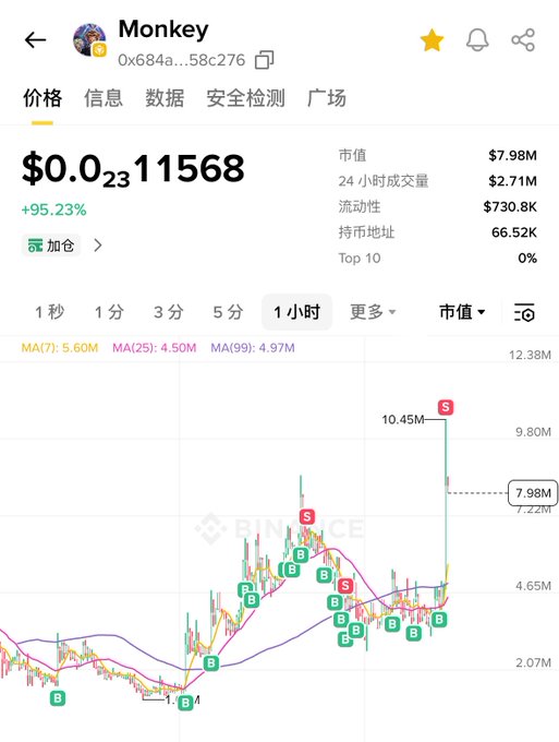 A Binance app screenshot showing the cryptocurrency 'Monkey' token priced at $0.0...11568, up +95.23%, with a market cap of $7.98M and a 1-hour candlestick chart displaying buy/sell signals.