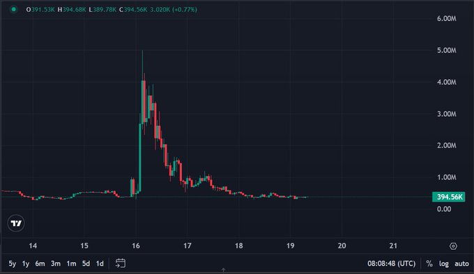 The image shows a candlestick price chart of the "Arc" ticker (OH:319.53K) on TradingView, displaying a dramatic spike from ~$394K up to nearly $6M on the 16th before crashing back down to $394.56K. This visual evidence of a massive pump-and-dump supports the post's argument that current entry points look reasonable after the volatility, while highlighting the high-risk nature of the asset backed by Circle, a16z, and BlackRock.