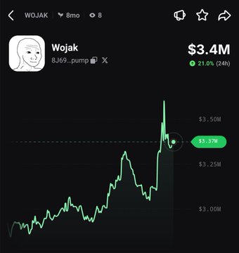 A cryptocurrency price chart for the meme coin $WOJAK shows a strong upward rally, with the price climbing to $3.37M, marking a 21% gain over 24 hours. The chart displays a sharp spike in recent trading activity, reflecting the bullish momentum highlighted in the post.