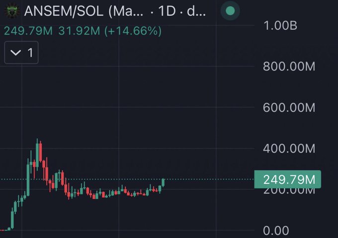 The image shows a daily candlestick chart for the ANSEM/SOL trading pair, currently valued at 249.79M with a 14.66% gain (31.92M increase), illustrating the strong performance of Ansem's meme coin. This visually supports the post's argument that Ansem actively supports his community's product, contrasting with CZ's alleged lack of support for his own Binance-associated tokens.