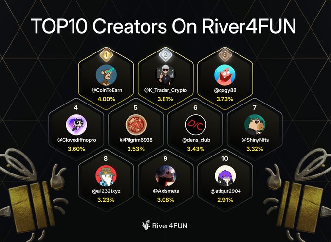 A leaderboard graphic titled 'TOP10 Creators On River4FUN,' listing creators with usernames like @CoinToEarn (4.00%), @K_Trader_Crypto (3.81%), and @qxqy88 (3.73%) in a honeycomb layout.