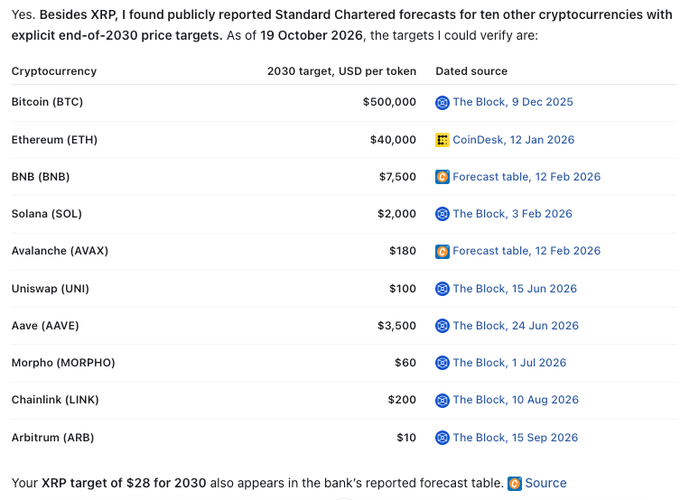 Standard Chartered Bank's publicly reported 2030 price targets across ten cryptocurrencies, including BTC ($500,000), ETH ($40,000), BNB ($7,500), SOL ($2,000), and AVAX ($180), alongside their current prices and the multiples required to reach each forecast.
