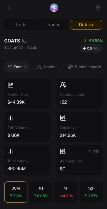 A dark-themed cryptocurrency tracking app screen showing details for the 'GOATS' token, with a price of $0.49821 ($44K), 66.50% gain, market cap of $44.39K, and 162 holders.