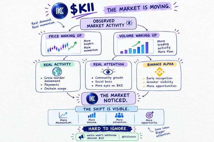 An infographic for the $KII token shows observed market activity with rising price and volume, citing real activity, real attention, and Binance Alpha as drivers of market momentum.