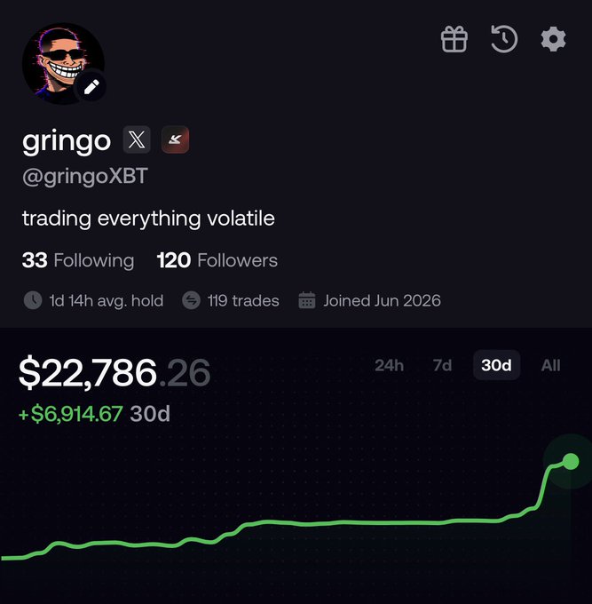 A screenshot of a trading profile for user "gringo" (@gringoXBT) showing a 30-day portfolio value of $22,786.26 with a gain of +$6,914.67, displayed alongside an upward-trending performance chart—visually supporting the post's endorsement of the @fomo platform as a profitable trading tool.