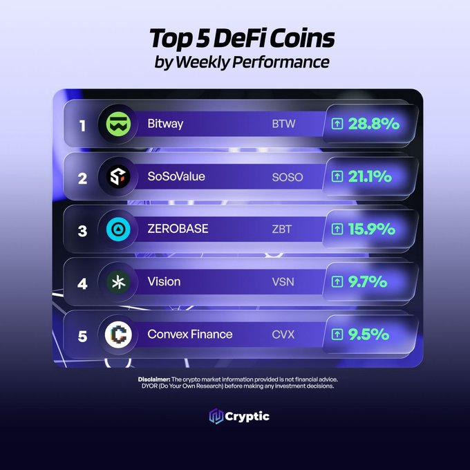 An infographic titled "Top 5 DeFi Coins by Weekly Performance" ranks Bitway (BTW) at #1 with a 28.8% gain, followed by SoSoValue (SOSO) at 21.1%, ZEROBASE (ZBT) at 15.9%, Vision (VSN) at 9.7%, and Convex Finance (CVX) at 9.5%, highlighting the standout weekly performers among the tagged DeFi projects.