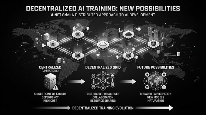 An infographic titled 'DECENTRALIZED AI TRAINING: NEW POSSIBILITIES' shows the evolution from centralized limitations to a distributed grid and future possibilities.