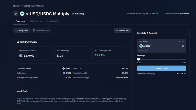 The image shows the Kamino RWA Loop interface for looping reUSD/USDC, displaying a Max Leverage of 5.0x, Max Leverage APY of 11.21%, Liquidity Available of 13.99K, and a reUSD Oracle Price of $1.10. It visually supports the post by illustrating the stable, double-digit APY achievable through looping on Kamino's reUSD/USDC market compared to alternatives like Morpho.