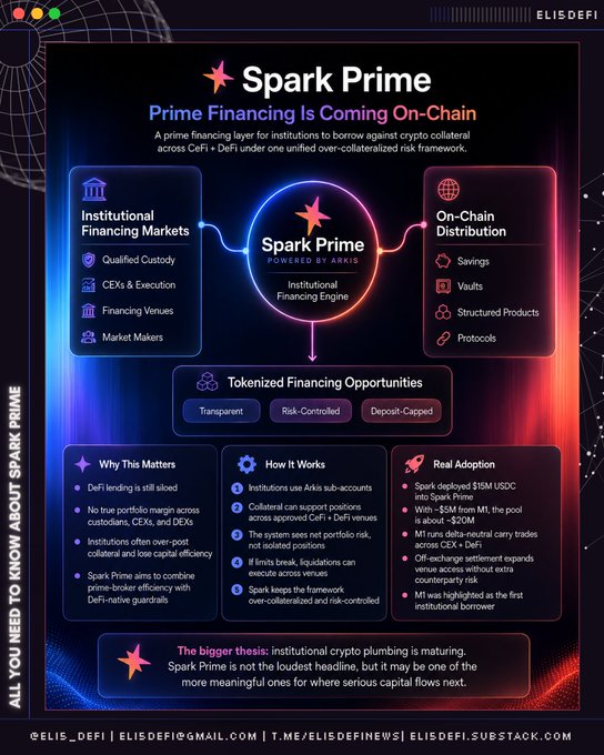 The image shows an infographic or flowchart that outlines the process of how SparkPrime works, with various steps such as lending against cryptocurrency, assessing risk, and managing transactions within a financial institution's ecosystem. The post talks about this new update by @sparkdotfi and states that it is coming soon.