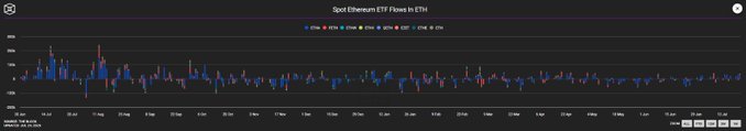 A dark-themed bar chart titled "Spot Ethereum ETF Flows in ETH" displays daily ETF flow data across multiple funds (ETH, ETHA, FETH, ETHW, ETHV, QETH, EZET), with the most recent session showing net inflows of approximately 35,000 ETH from one fund, supporting the post's claim of constructive and recovering Ethereum ETF flows.