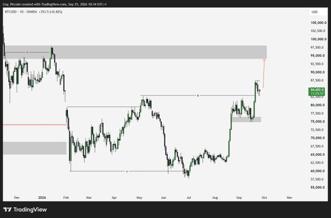 A TradingView chart of BTCUSD showing a recent price surge from around $80,000 to $84,482 (+0.42%) with annotations highlighting the breakout above a resistance zone.