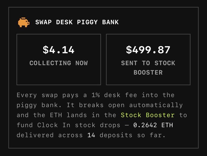 The image displays a "Swap Desk Piggy Bank" dashboard showing $4.14 currently collecting and $499.87 sent to the "Stock Booster," with text explaining that every swap contributes a 1% desk fee that funds "Clock In" stock drops, having delivered 0.2642 ETH across 14 deposits. This visualizes the crypto equivalent of a 1% cashback system, illustrating how small, consistent swap fees accumulate into meaningful stock token rewards over time—reinforcing the post's message that long-term, patient saving in crypto yields greater returns than short-term expectations suggest.