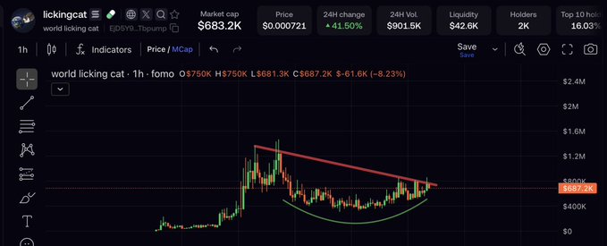 A cryptocurrency chart for $lickingcat (EP5Y9_Tbppump) on a 1-hour timeframe shows a cup-and-handle pattern forming, with the price at $687.2K (-8.23%) and technical analysis lines drawn suggesting a potential breakout, aligning with the post's bullish speculation of an imminent move.