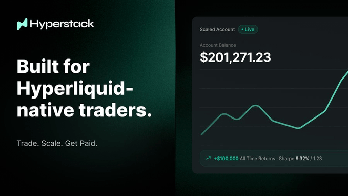 The image is a promotional banner for Hyperstack, featuring the tagline "Built for Hyperliquid-native traders. Trade. Scale. Get Paid." alongside a dashboard mockup showing a "Scaled Account • Live" with an account balance of $201,271.23, an all-time return of +$100,000, and a Sharpe ratio of 9.32% / 1.23, visually reinforcing the post's message about unlocking more trading capital by mirroring trades into a simulated funded account.